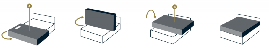 How often shoud you turn a mattress flip your mattress